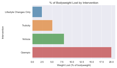The Obesity Epidemic Part 4: Incretin Mimetics and the End of Obesity